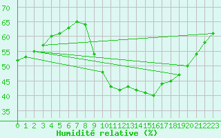 Courbe de l'humidit relative pour Puimisson (34)