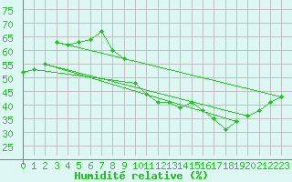 Courbe de l'humidit relative pour Perpignan (66)