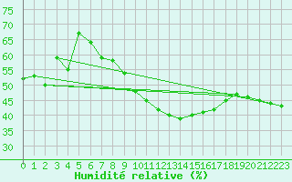 Courbe de l'humidit relative pour Marienberg