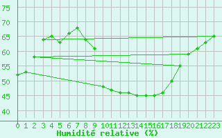 Courbe de l'humidit relative pour Saint-Maximin-la-Sainte-Baume (83)