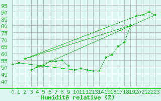 Courbe de l'humidit relative pour Chaumont (Sw)