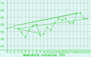 Courbe de l'humidit relative pour Le Port (974)