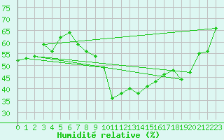 Courbe de l'humidit relative pour Marignane (13)