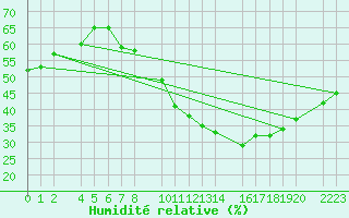 Courbe de l'humidit relative pour Antequera