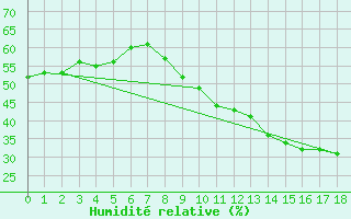Courbe de l'humidit relative pour Perpignan Moulin  Vent (66)