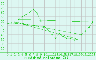 Courbe de l'humidit relative pour Mouilleron-le-Captif (85)