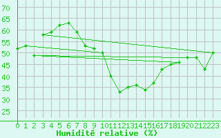Courbe de l'humidit relative pour Port d'Aula - Nivose (09)