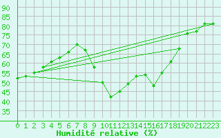 Courbe de l'humidit relative pour Saint-Cyprien (66)