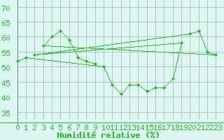 Courbe de l'humidit relative pour Grazalema