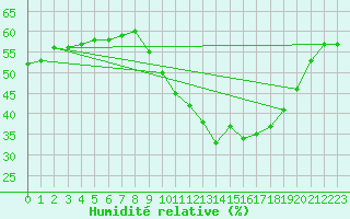Courbe de l'humidit relative pour Aniane (34)