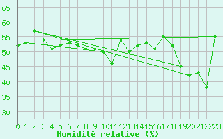 Courbe de l'humidit relative pour Cap Bar (66)