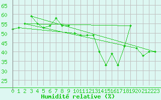 Courbe de l'humidit relative pour Oron (Sw)