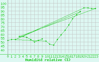 Courbe de l'humidit relative pour Navarredonda de Gredos