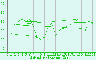 Courbe de l'humidit relative pour Hoernli