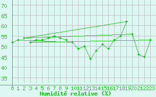 Courbe de l'humidit relative pour Cap Bar (66)