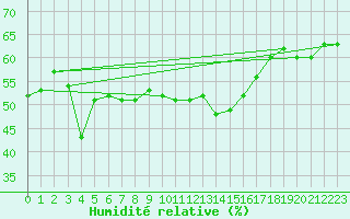 Courbe de l'humidit relative pour Malbosc (07)