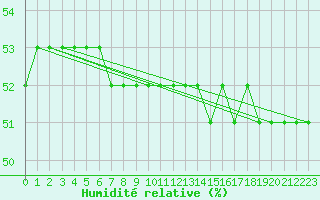 Courbe de l'humidit relative pour Geisenheim