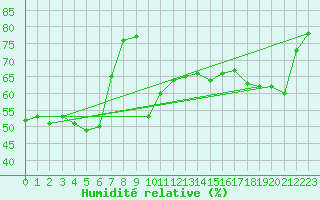 Courbe de l'humidit relative pour Reichenau / Rax