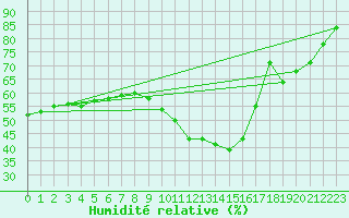 Courbe de l'humidit relative pour Nmes - Courbessac (30)