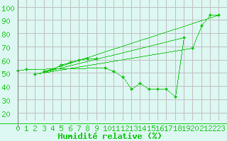 Courbe de l'humidit relative pour Saint-Mdard-d'Aunis (17)