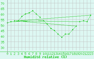 Courbe de l'humidit relative pour Saint-Georges-d'Oleron (17)