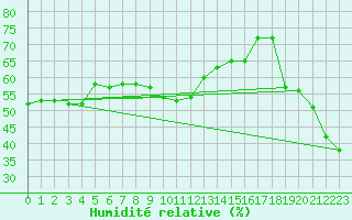 Courbe de l'humidit relative pour Grand Saint Bernard (Sw)