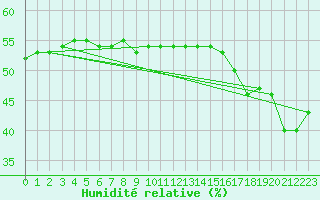 Courbe de l'humidit relative pour Lans-en-Vercors (38)