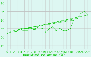 Courbe de l'humidit relative pour Bourg-Saint-Andol (07)