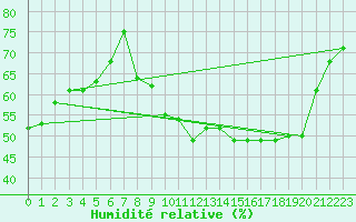 Courbe de l'humidit relative pour Plussin (42)