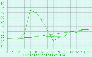 Courbe de l'humidit relative pour Alicante