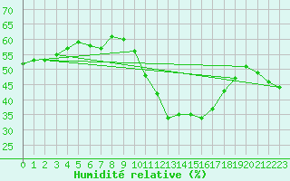 Courbe de l'humidit relative pour Clermont-l'Hrault (34)