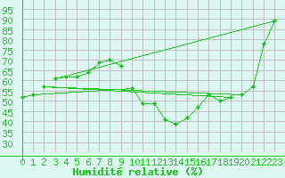 Courbe de l'humidit relative pour Bourg-Saint-Maurice (73)