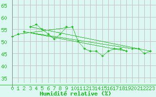 Courbe de l'humidit relative pour Zumarraga-Urzabaleta
