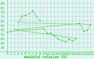 Courbe de l'humidit relative pour Orschwiller (67)