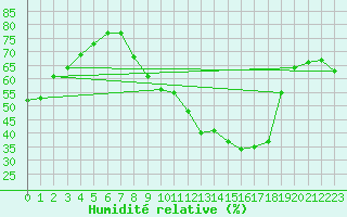 Courbe de l'humidit relative pour Rouen (76)