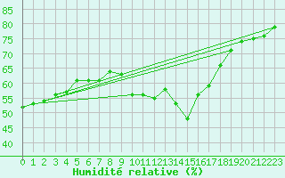 Courbe de l'humidit relative pour Aniane (34)