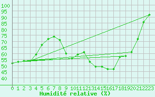 Courbe de l'humidit relative pour Brive-Laroche (19)