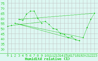 Courbe de l'humidit relative pour Bressuire (79)