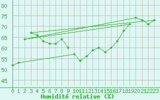 Courbe de l'humidit relative pour Marignane (13)
