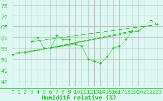 Courbe de l'humidit relative pour Montredon des Corbires (11)