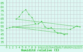 Courbe de l'humidit relative pour Montpellier (34)