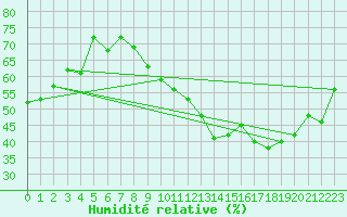 Courbe de l'humidit relative pour Montaut (09)