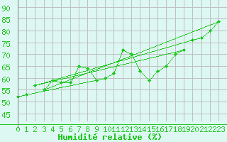 Courbe de l'humidit relative pour Rnenberg