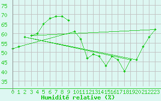 Courbe de l'humidit relative pour Montaut (09)