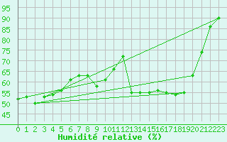 Courbe de l'humidit relative pour Setsa