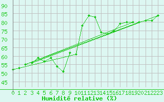 Courbe de l'humidit relative pour Puerto de San Isidro