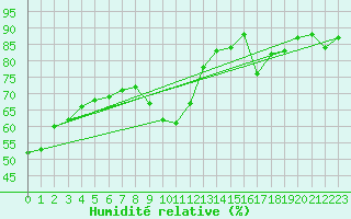 Courbe de l'humidit relative pour Ile de Groix (56)