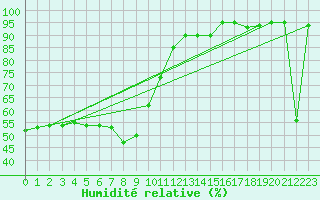 Courbe de l'humidit relative pour Veliko Gradiste