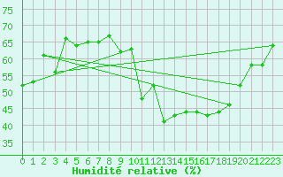 Courbe de l'humidit relative pour Orschwiller (67)