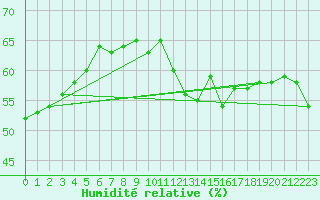 Courbe de l'humidit relative pour Paris - Montsouris (75)